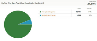 Illustration for article titled Kotaku Census 2010: The Results (In Full)
